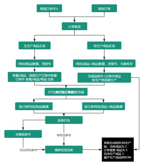 電商企業銷售訂單快速物流打包方法 商品揀選與分揀的步驟erp軟件